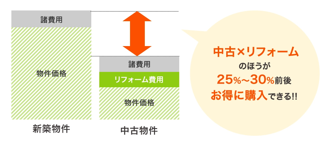 中古×リフォームのほうが25%～30%前後お得に購入できる!!