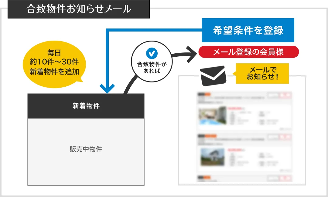 合致物件お知らせメール　イメージ図